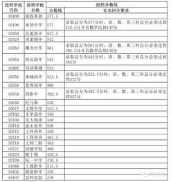 肥西中学录取分数线,肥西普通高中录取分数线