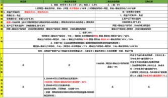 经济适用房买卖要交多少税,经适房转商品房后悔