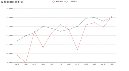 成都房价走势2013,成都房价走势分析