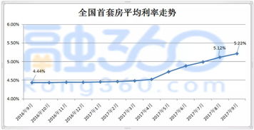 房贷基准利率上浮,房贷基准上调