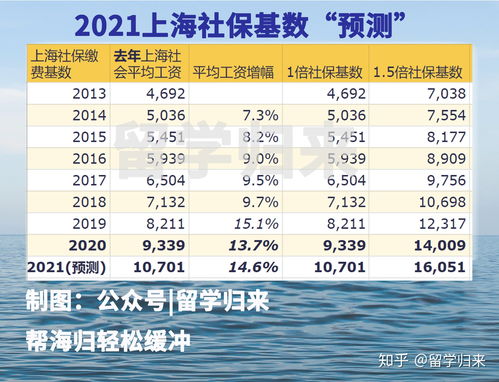 上海平均工资多少,2024年上海平均工资多少