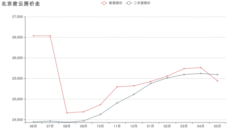 北京房价为什么那么高,北京房价为啥这么贵