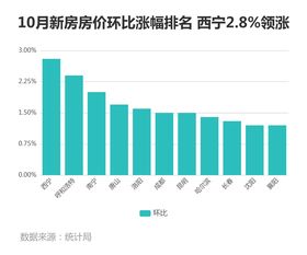 西宁房价2022最新价格,西宁房价2020最新价格走势