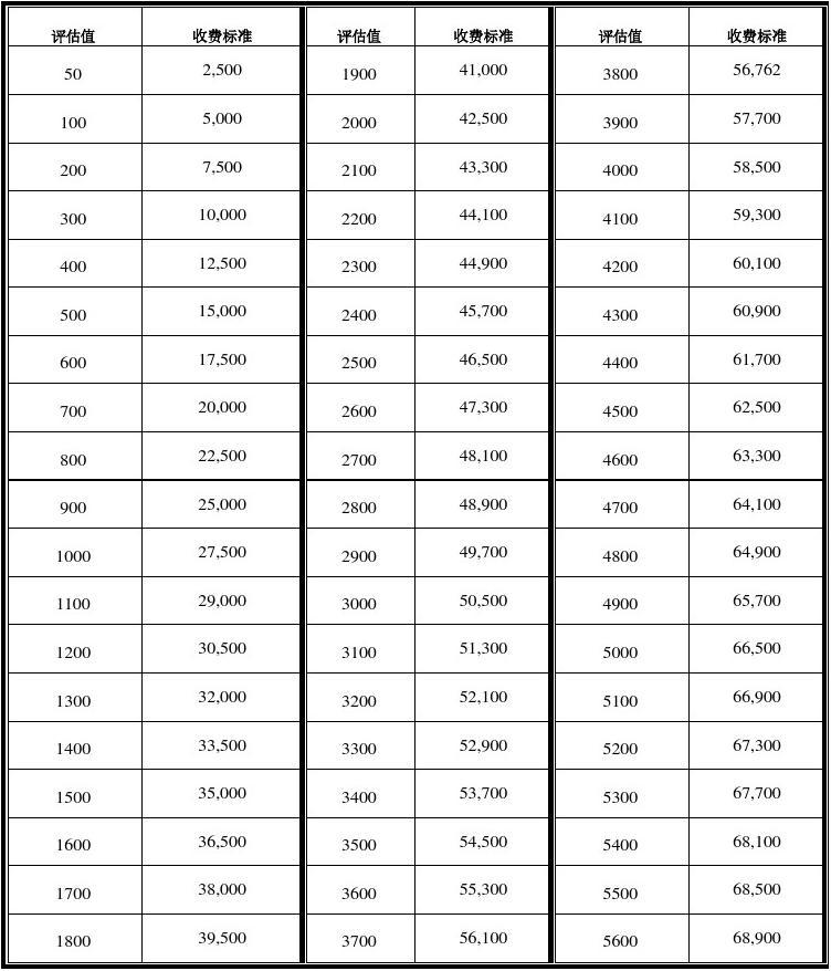 房地产评估公司收费标准,房地产评估公司收费标准文件