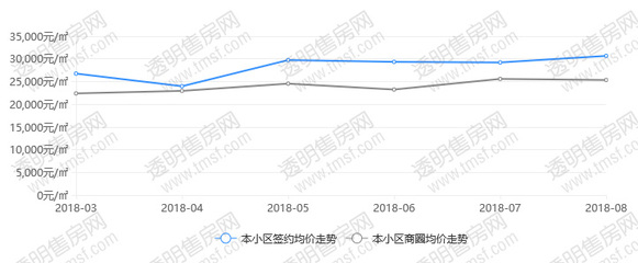 东方海岸二手房价格,东方海岸二手房价格走势