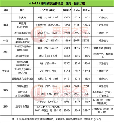 惠州奥园冠军城,惠州奥园冠军城电话