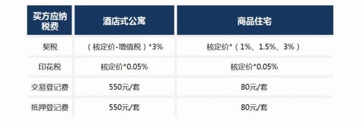 公寓交易税费怎么算,酒店式公寓交易税费怎么算