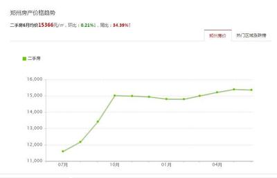 郑州房价走势最新消息2020二手,郑州房价2021最新价格新盘二手房