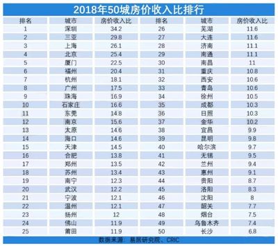 全球房价收入比排名,全球房价收入比排名国家