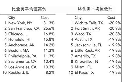 美国各大城市房价一览表,美国各大城市房价一览表图片