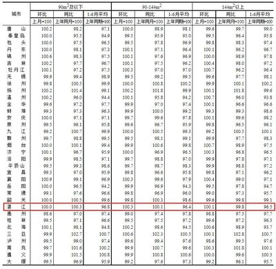 湛江的房价现在是什么价格,湛江房价现在多少钱