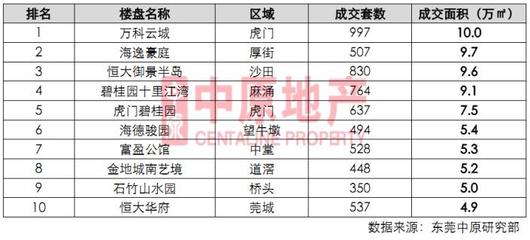 厚街楼盘销售排行榜,厚街楼盘销售排行榜最新