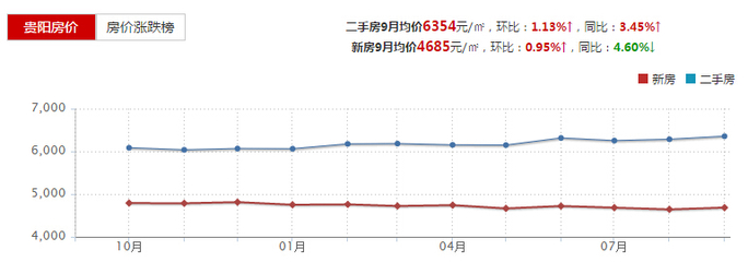 贵阳最好的二手房价最新消息,贵阳二手房价2021最新楼盘价格