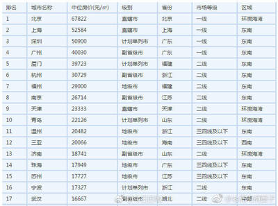 2020全国房价排行榜,2020全国房价排行榜前十名