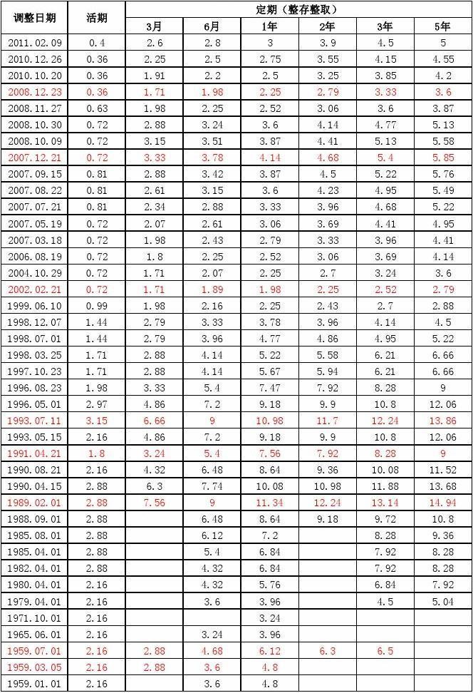 银行存款利率,银行存款利率降低意味着什么