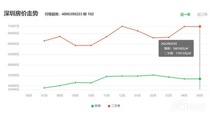 深圳下半年入市新房2022,下半年深圳新房开盘