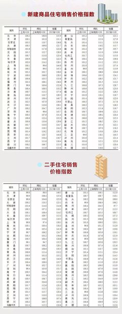 最新70城房价数据出炉,70城最新的房价排名