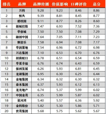 中国房地产排名前50强,中国房地产排名前30强