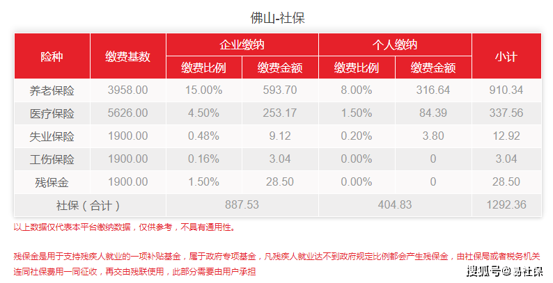 佛山社保2021年缴费标准,佛山市社会保险缴费标准