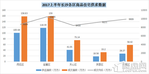 长沙各区房价2021最新价格,2020长沙各区房价一览图