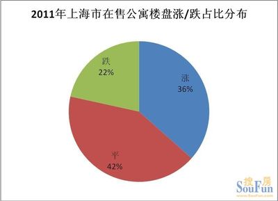 上海在售公寓楼盘,上海公寓楼出售