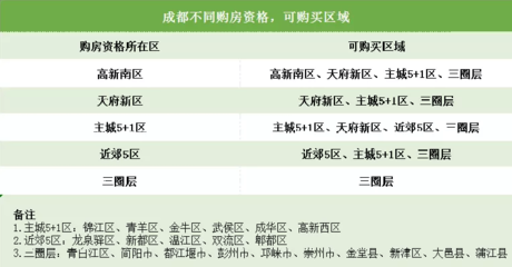 成都高新区购房资格2021,成都高新区购房资格2021查询