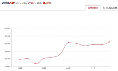 哈尔滨楼盘均价,哈尔滨楼盘房价