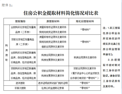 国管公积金,国管公积金提取