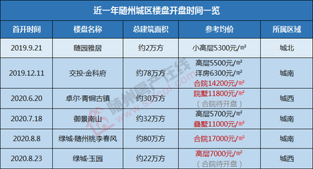 随州楼盘一览表,随州新楼盘价格表