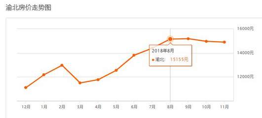 重庆房价走势图1980到2020年,重庆房价走势图二十年