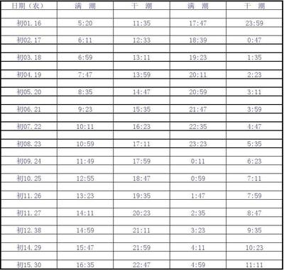 秦皇岛潮汐表,秦皇岛潮汐表2024最新表