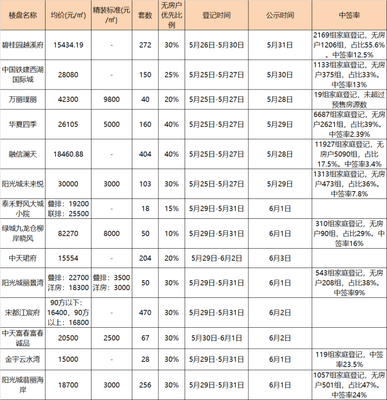 富阳楼盘摇号,杭州富阳区买房摇号怎么摇