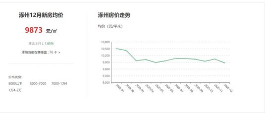 涿州房价2021,涿州房价2021涨价