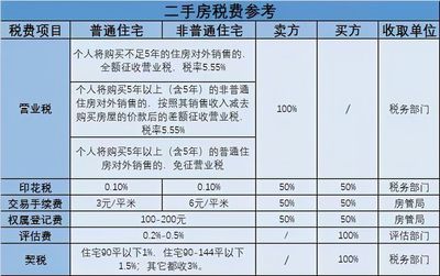 上海房产交易税费计算,上海房产交易税费计算器