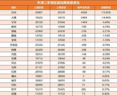 天津二手房房价查询,天津二手房最新房源