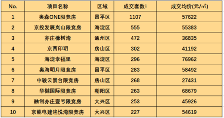 北京2008年在售楼盘报价,北京2008年在售楼盘报价表