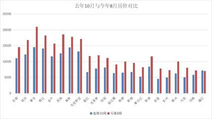 成都各区房价2022年最新房价,成都各区房价一览表2021年