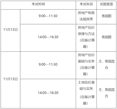 房地产估价师考试科目及题型,房地产估价师考试科目及题型有哪些