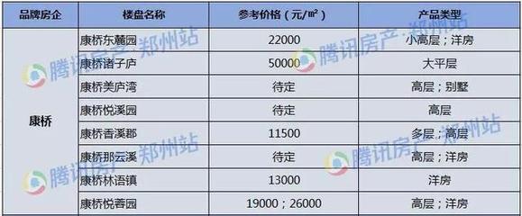 郑州大平层楼盘有哪些,郑州大平层楼盘有哪些地方