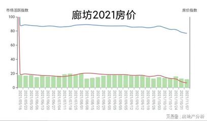 北京燕郊房价走势最新消息2021,北京燕郊房价2021最新楼盘消息