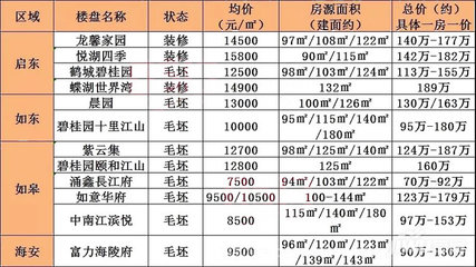 南通苏通园区房价要涨,南通苏通园区房子