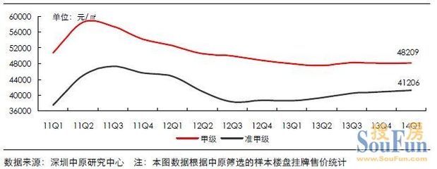 深圳写字楼价格走势图,深圳写字楼租金价格走势