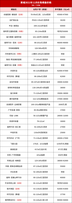 广州2021年开盘的楼盘,广州2022年开盘楼盘