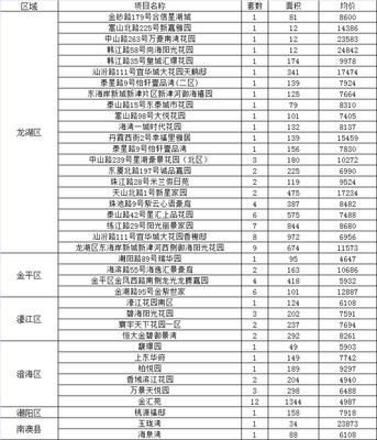 汕头房天下二手房价,汕头二手房最新房源