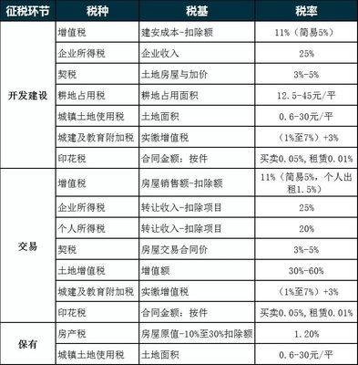 房地产增值税税率是多少,房地产增值税税率是多少啊