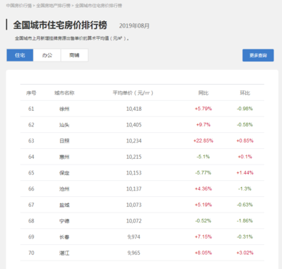 2022全国城市房价排名,2020年全国城市房价排行榜