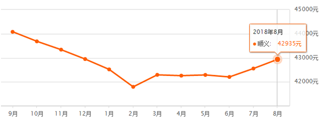 顺义二手房价最新价,顺义二手房价最新价格