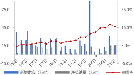 2021年北京写字楼市场,北京写字楼成交量