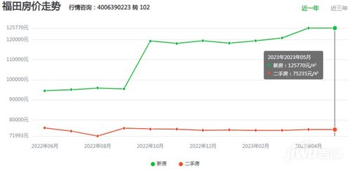 深圳福田房价走势图,深圳福田房价2020最新价格