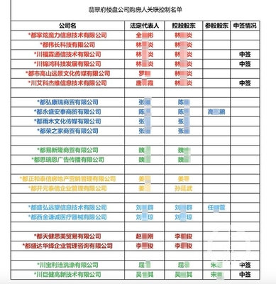 成都2016年楼盘,2016年7月成都楼盘